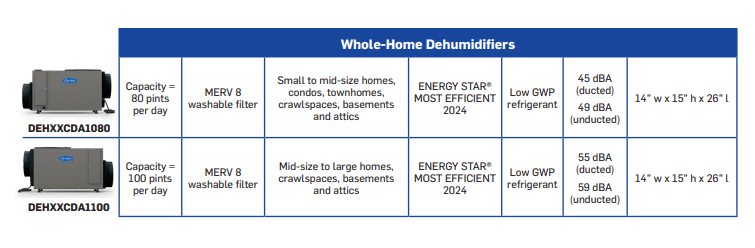 graphic shows best dehumidifier for basement products from carrier graphic shows best dehumidifier for basement products from carrier